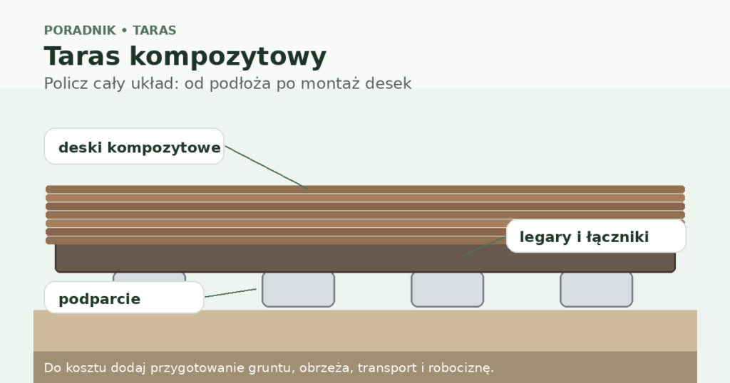 Taras kompozytowy — jak policzyć pełny koszt materiałów i montażu?
