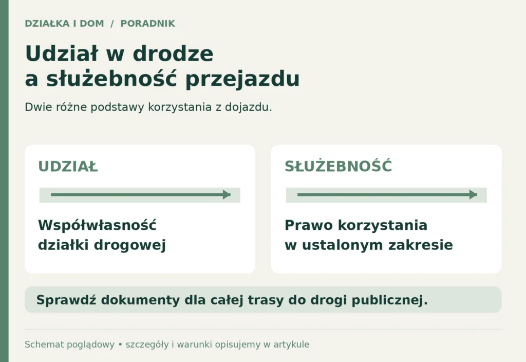Porównanie: udział oznacza współwłasność drogi, służebność pozwala korzystać z niej w ustalonym zakresie.