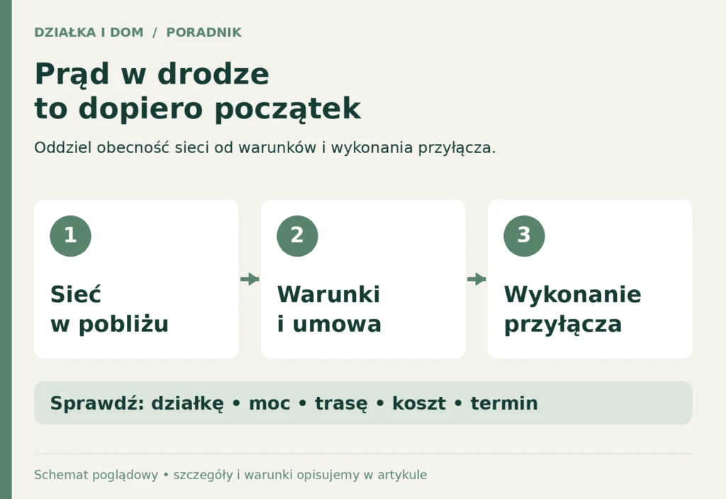 Schemat: sieć w pobliżu, warunki i umowa oraz wykonanie przyłącza to odrębne etapy.