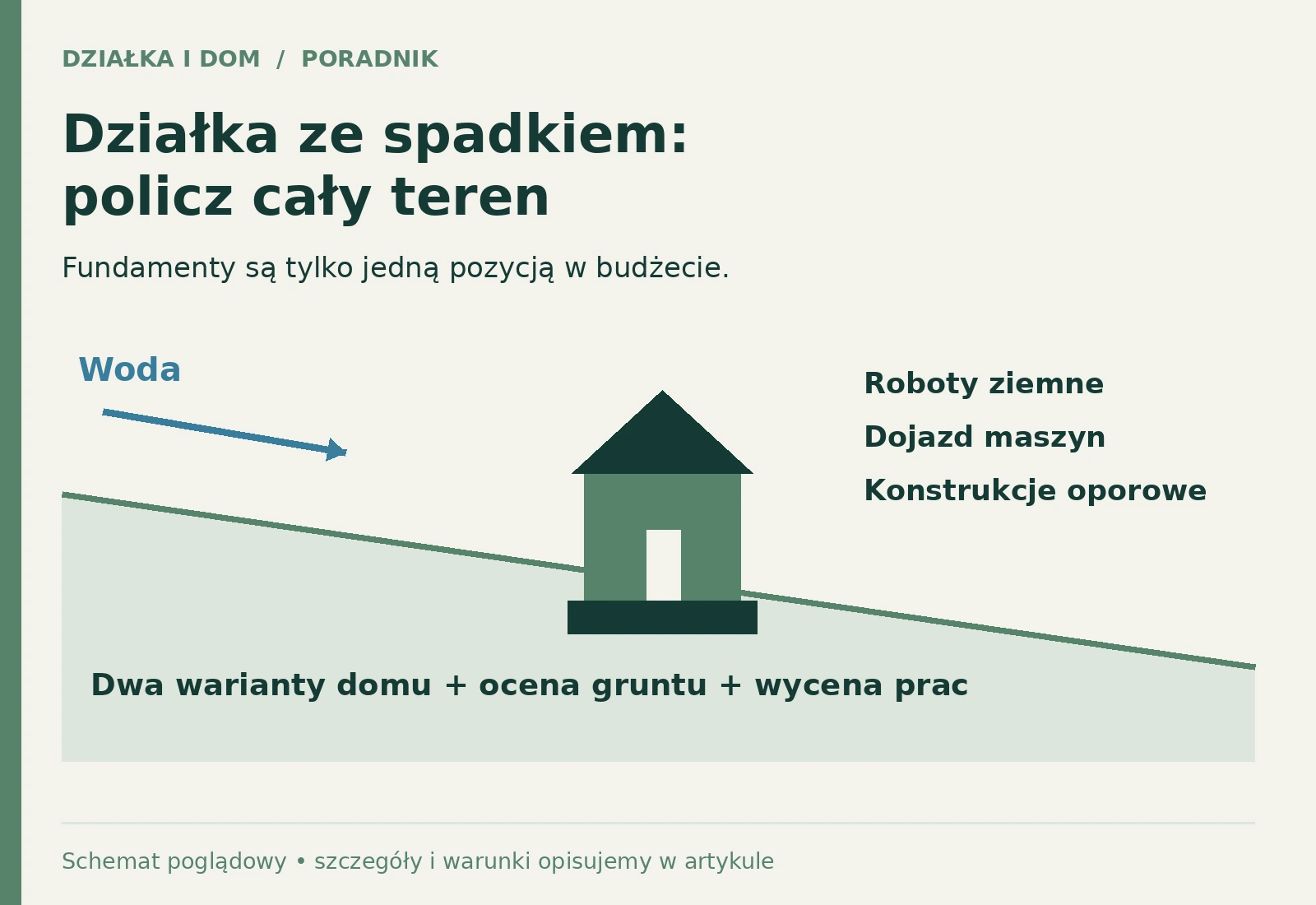 Schemat działki na pochyłym terenie wskazuje fundamenty, prace ziemne, dojazd i gospodarkę wodą jako osobne pozycje do oceny.