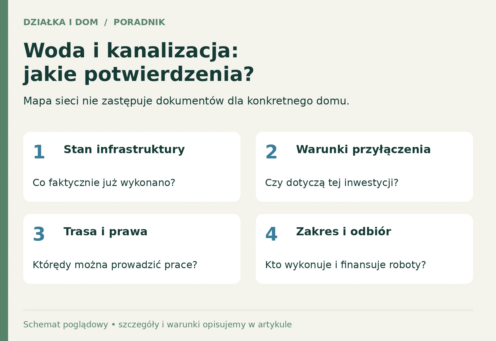 Lista czterech potwierdzeń dla wody i kanalizacji: stan sieci, warunki przyłączenia, trasa i prawa oraz zakres prac i odbiór.