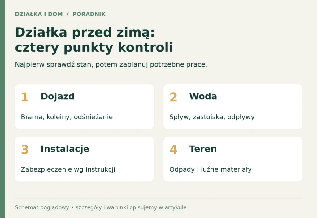 Jesienna kontrola działki obejmuje dojazd, wodę, zabezpieczenie instalacji i porządek na terenie.